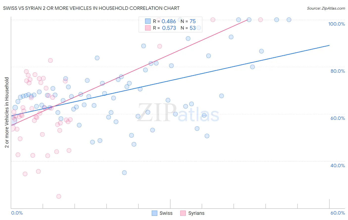 Swiss vs Syrian 2 or more Vehicles in Household