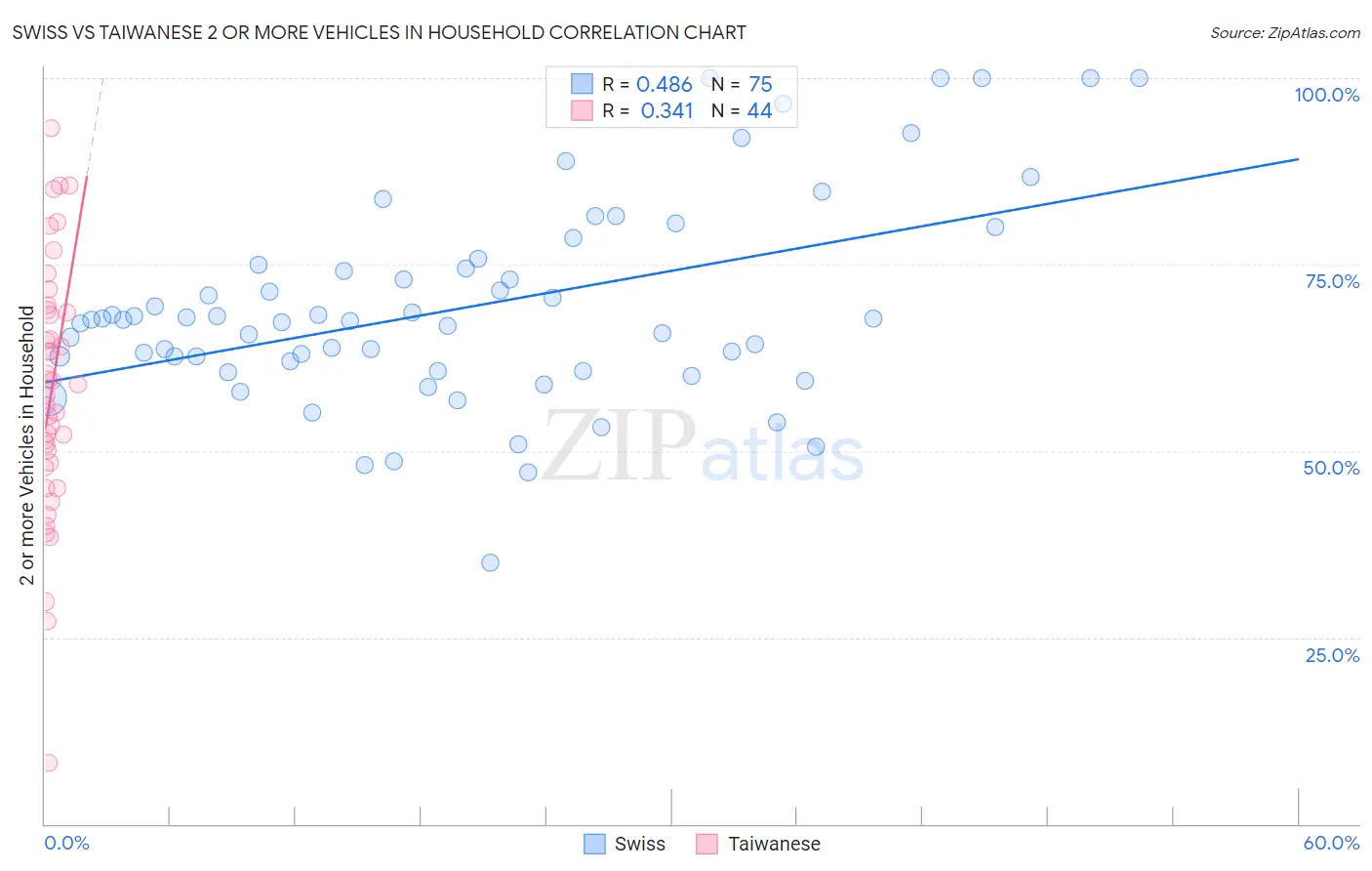 Swiss vs Taiwanese 2 or more Vehicles in Household