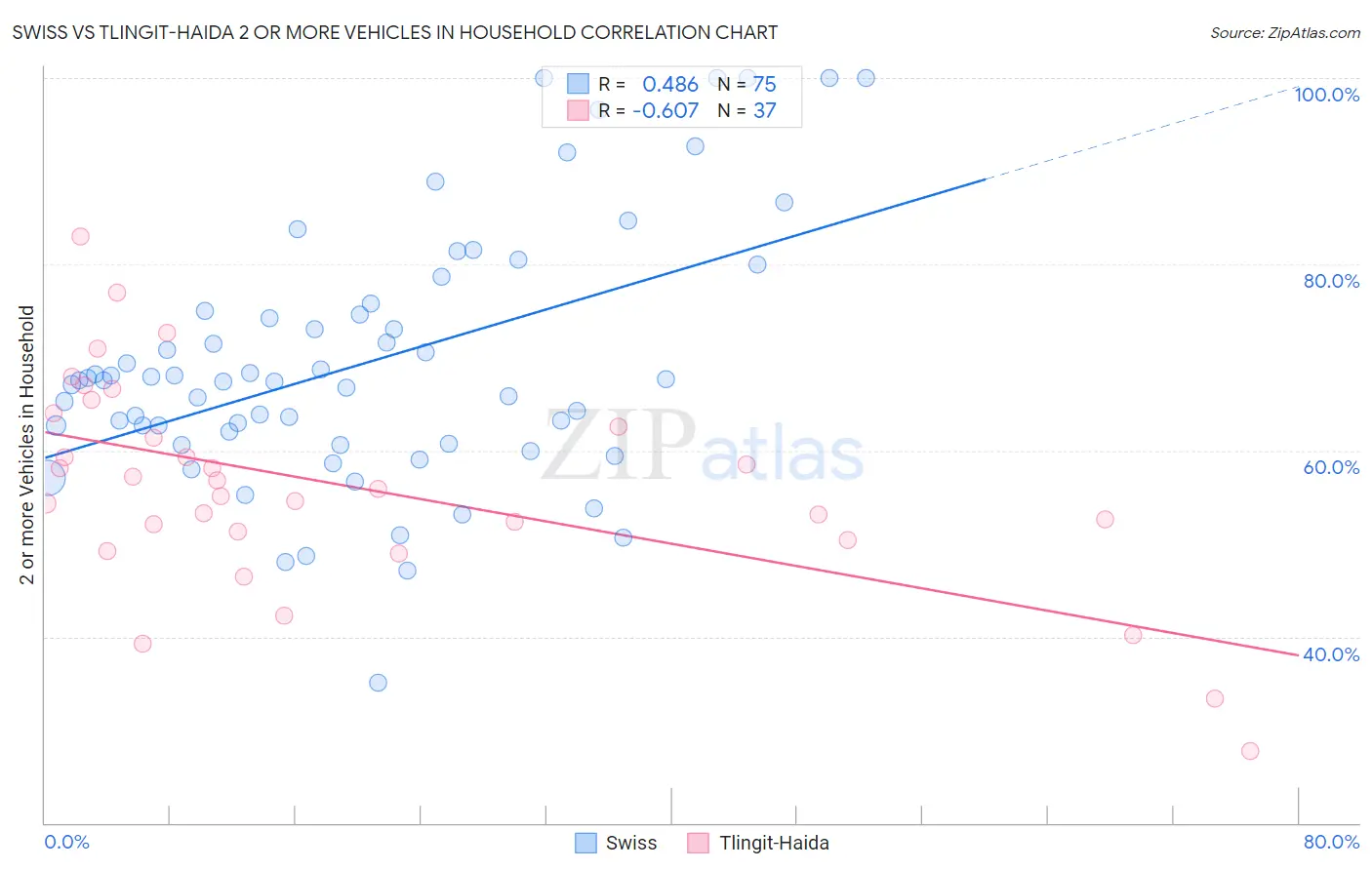 Swiss vs Tlingit-Haida 2 or more Vehicles in Household