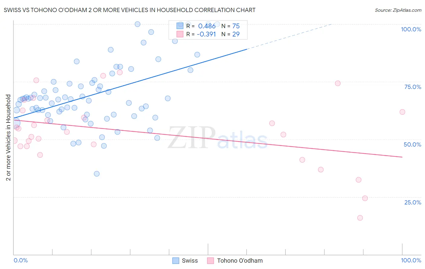 Swiss vs Tohono O'odham 2 or more Vehicles in Household