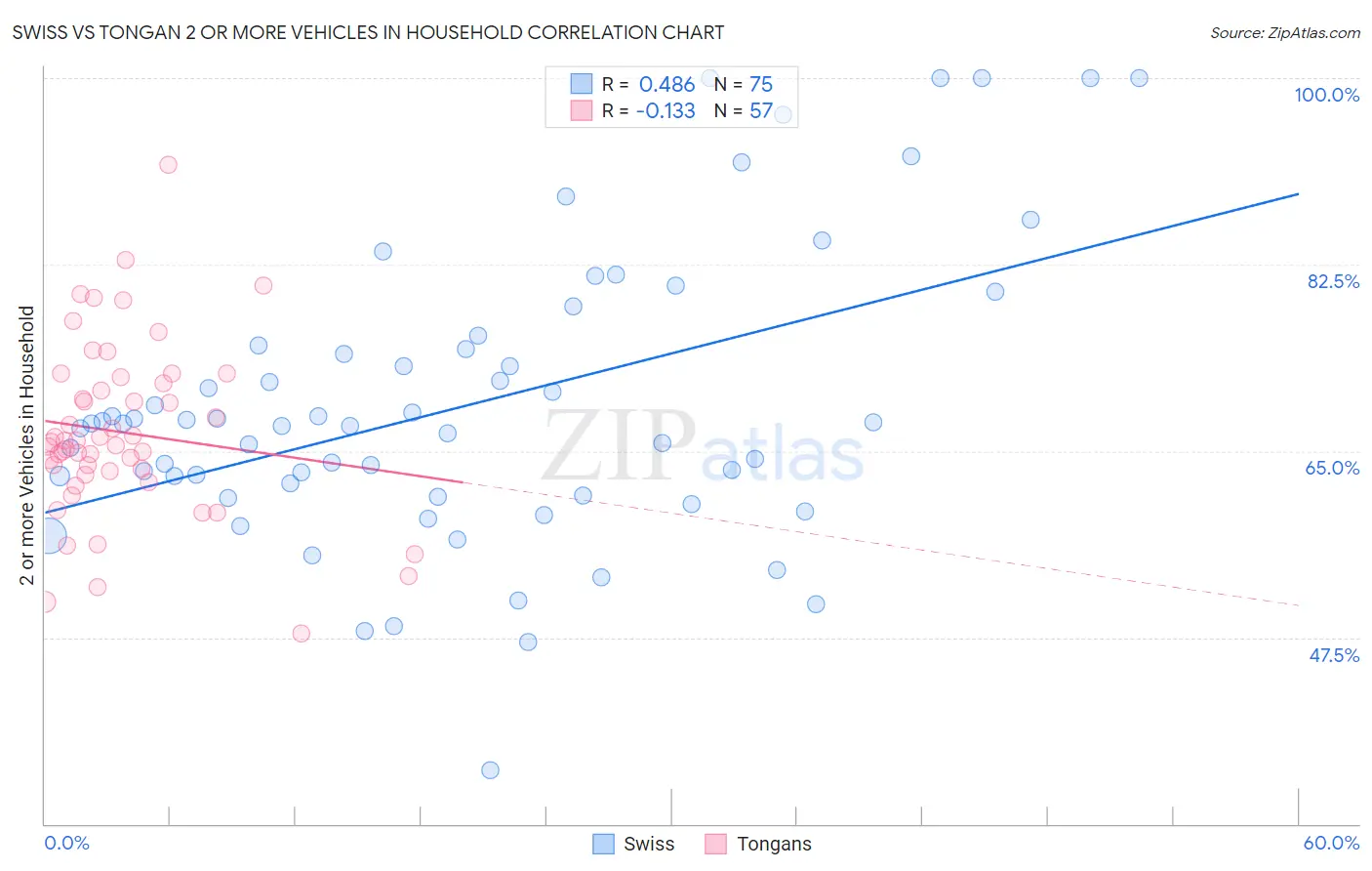 Swiss vs Tongan 2 or more Vehicles in Household