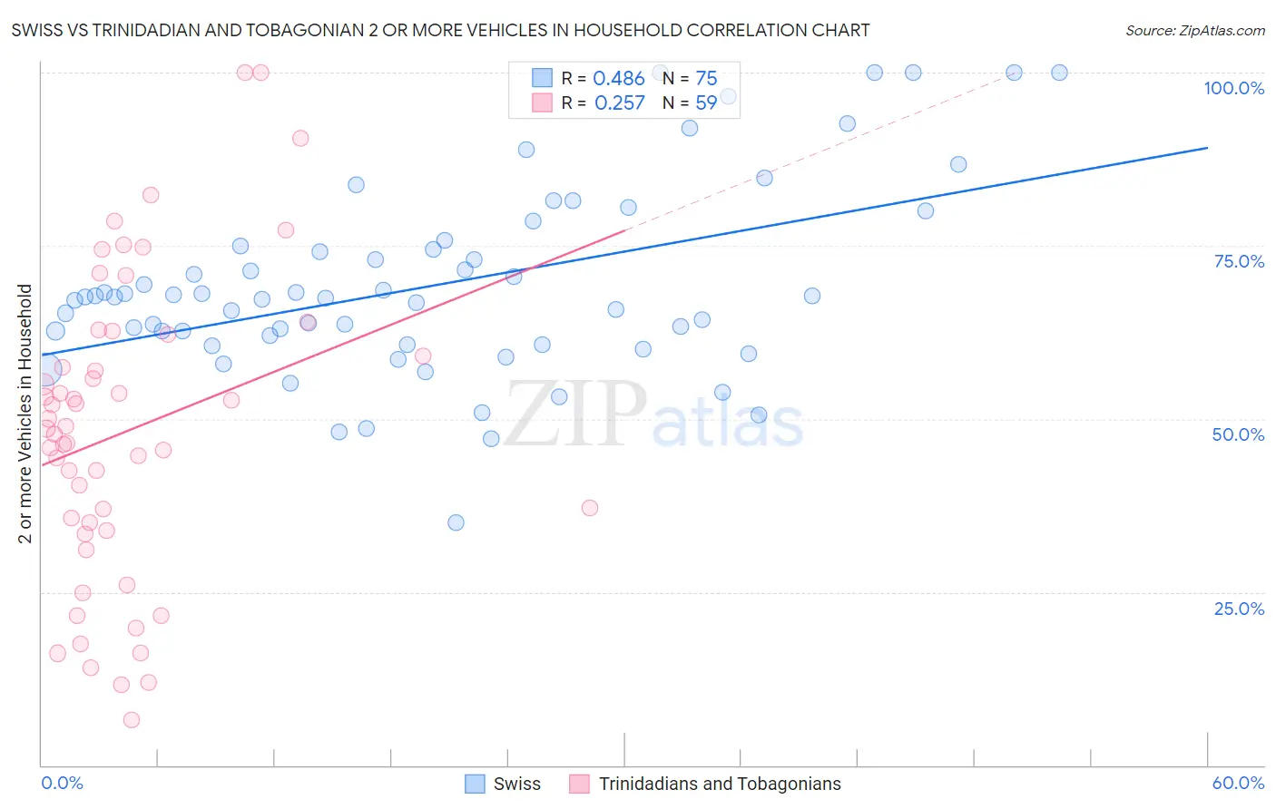 Swiss vs Trinidadian and Tobagonian 2 or more Vehicles in Household