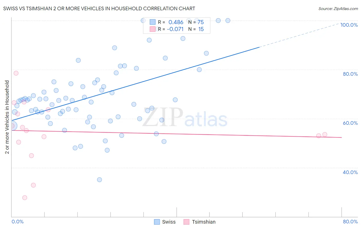 Swiss vs Tsimshian 2 or more Vehicles in Household