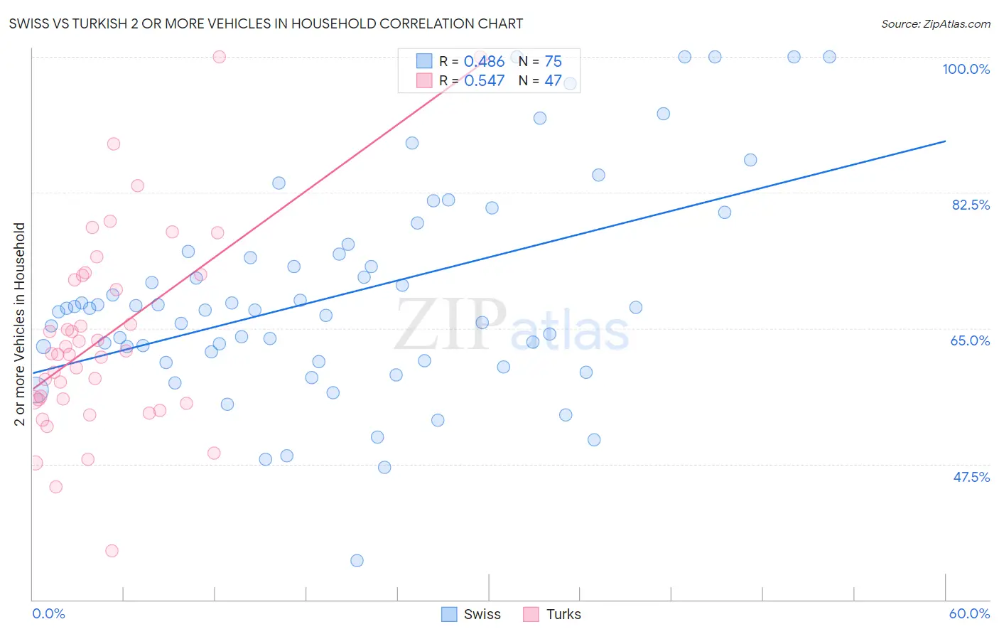 Swiss vs Turkish 2 or more Vehicles in Household