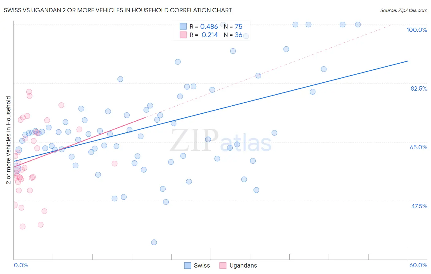 Swiss vs Ugandan 2 or more Vehicles in Household