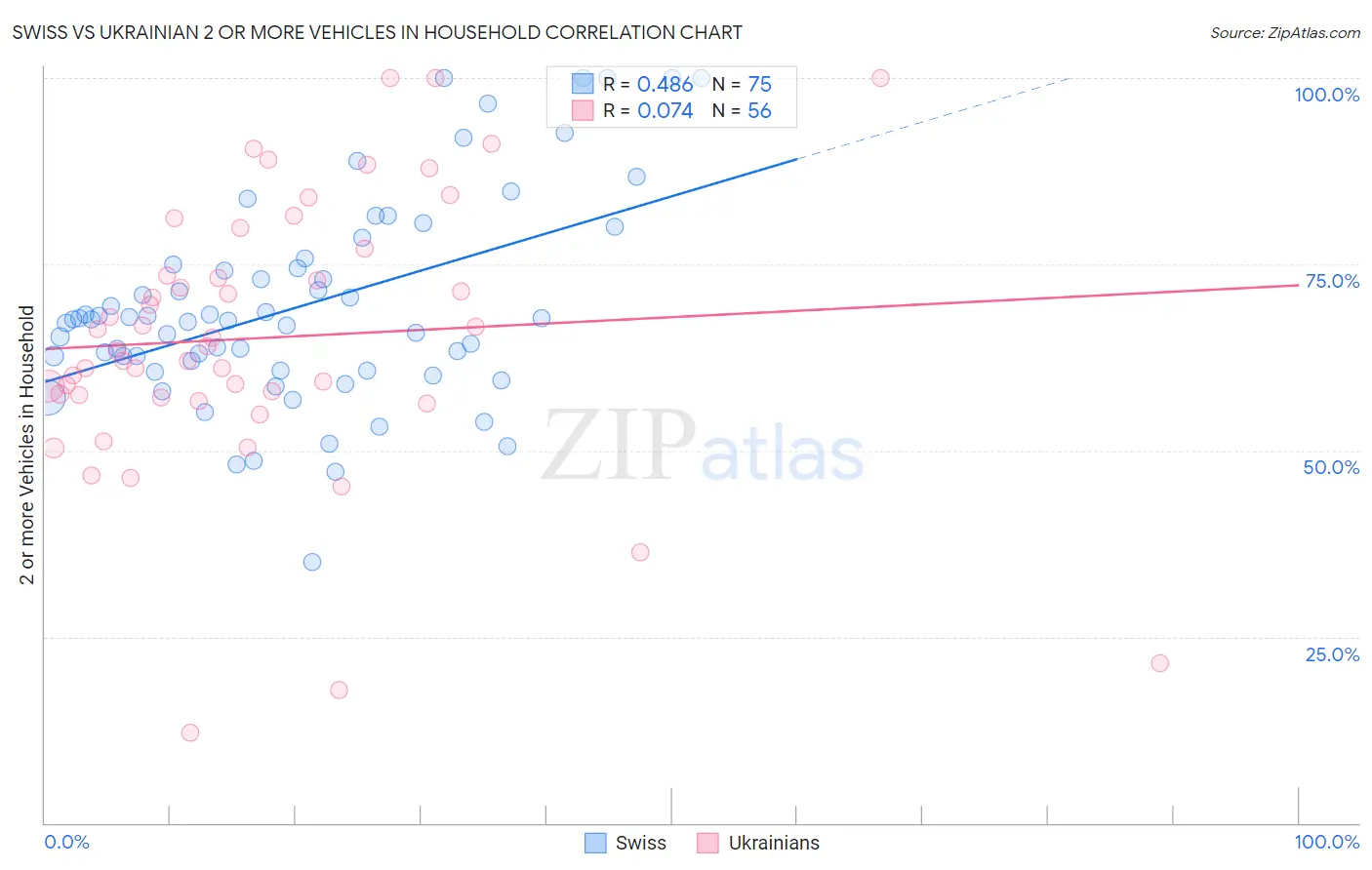 Swiss vs Ukrainian 2 or more Vehicles in Household