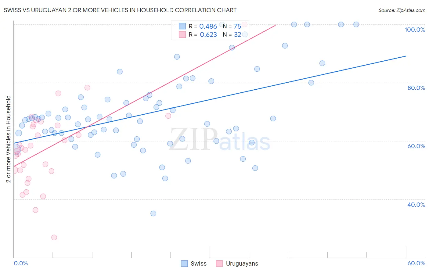 Swiss vs Uruguayan 2 or more Vehicles in Household