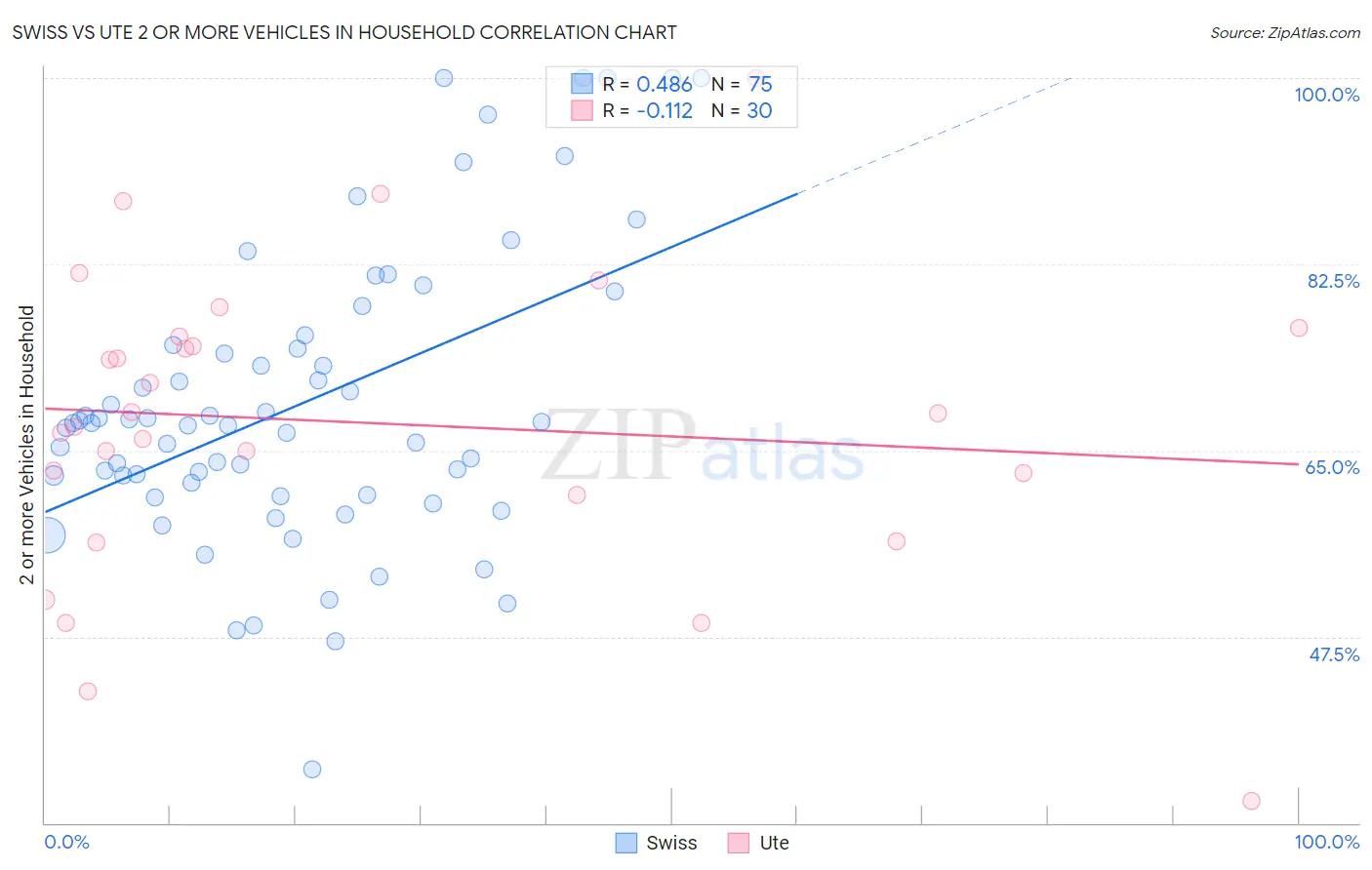 Swiss vs Ute 2 or more Vehicles in Household