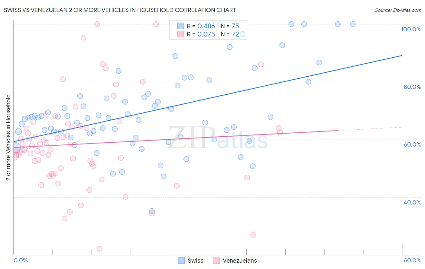 Swiss vs Venezuelan 2 or more Vehicles in Household