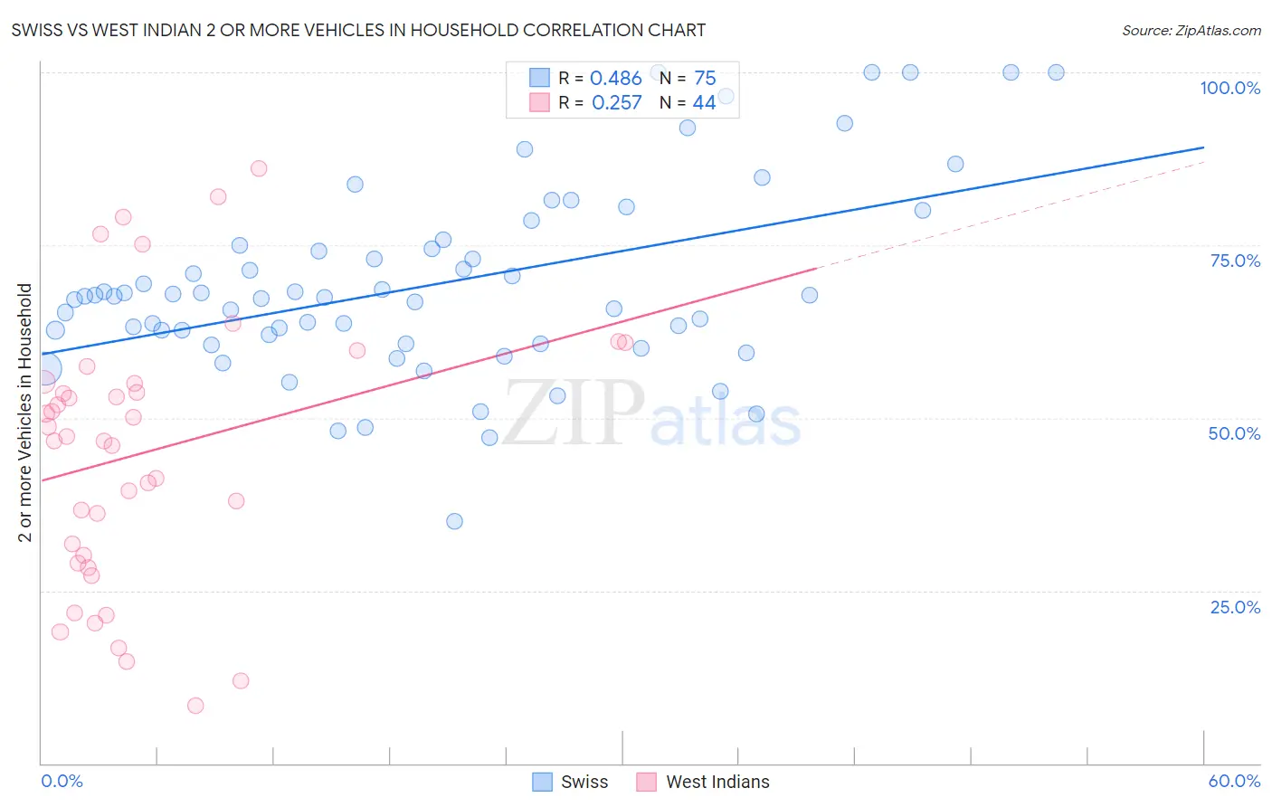 Swiss vs West Indian 2 or more Vehicles in Household