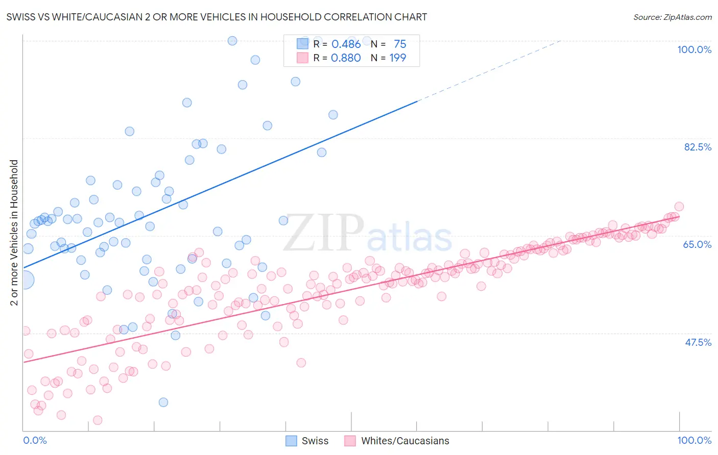 Swiss vs White/Caucasian 2 or more Vehicles in Household