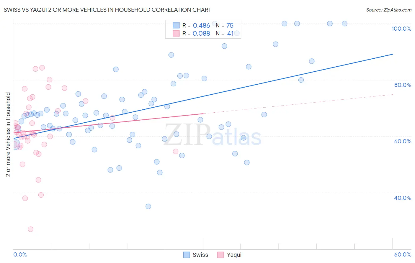 Swiss vs Yaqui 2 or more Vehicles in Household