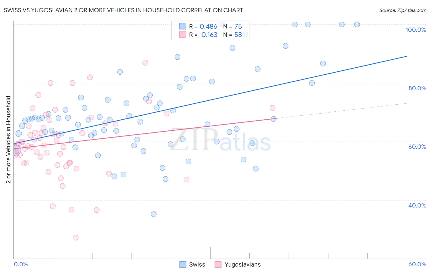Swiss vs Yugoslavian 2 or more Vehicles in Household