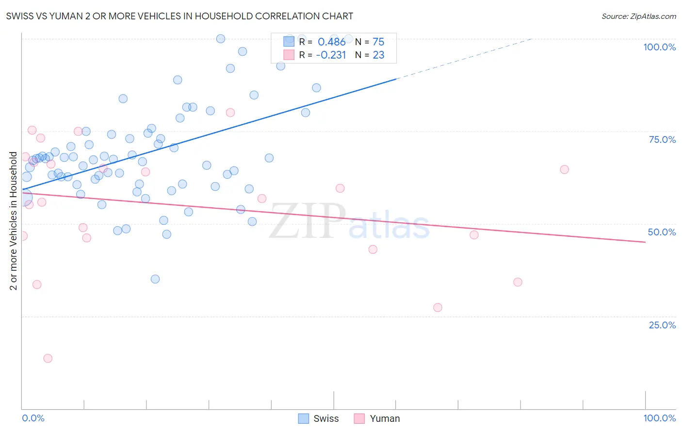 Swiss vs Yuman 2 or more Vehicles in Household