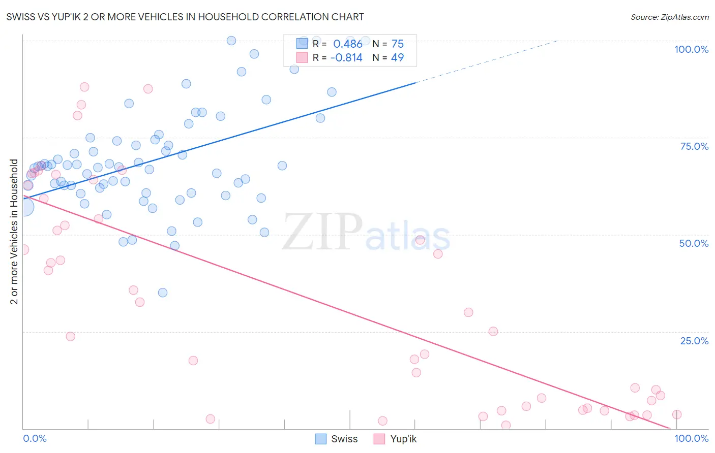 Swiss vs Yup'ik 2 or more Vehicles in Household