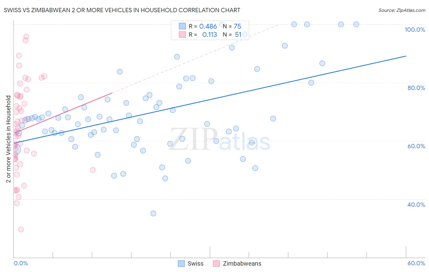 Swiss vs Zimbabwean 2 or more Vehicles in Household