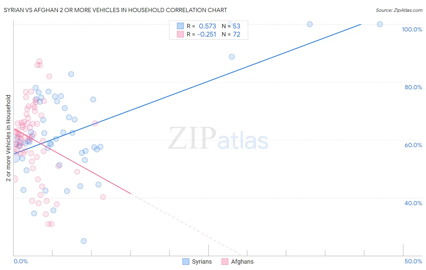 Syrian vs Afghan 2 or more Vehicles in Household