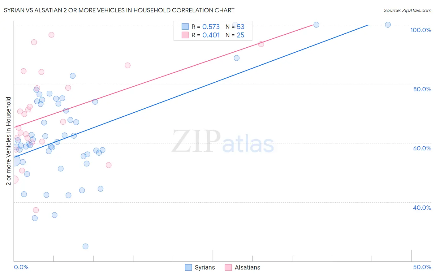 Syrian vs Alsatian 2 or more Vehicles in Household