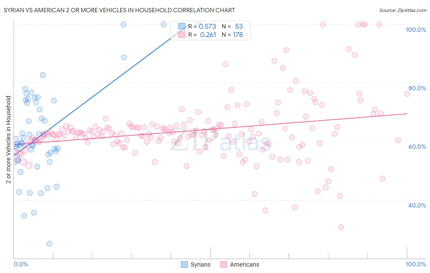 Syrian vs American 2 or more Vehicles in Household