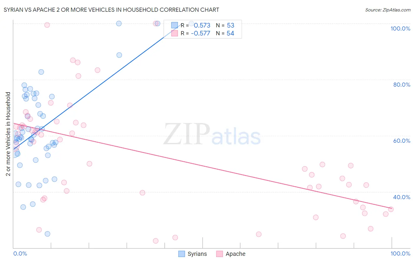 Syrian vs Apache 2 or more Vehicles in Household