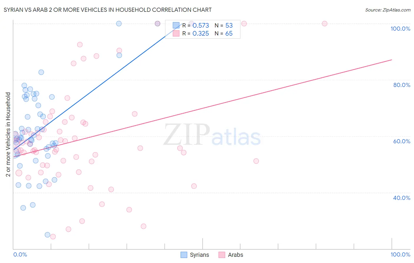 Syrian vs Arab 2 or more Vehicles in Household