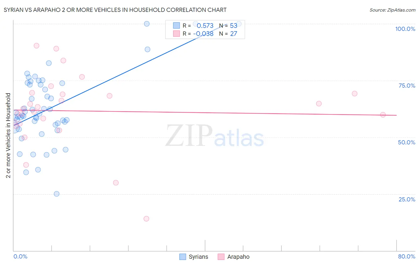 Syrian vs Arapaho 2 or more Vehicles in Household