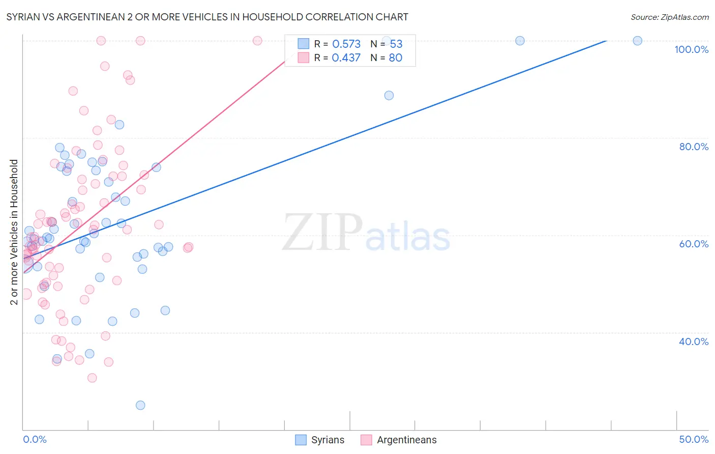 Syrian vs Argentinean 2 or more Vehicles in Household