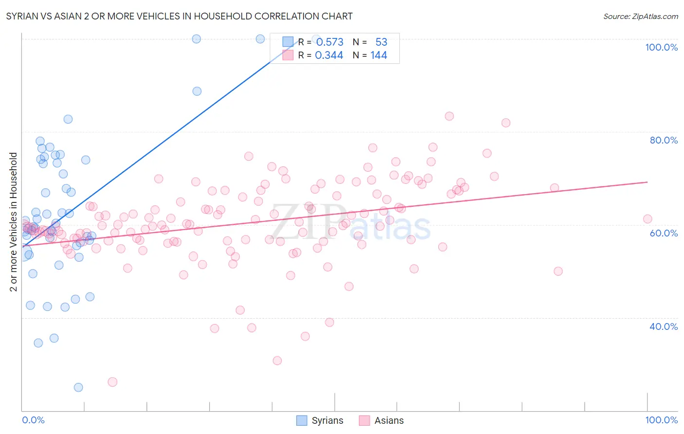 Syrian vs Asian 2 or more Vehicles in Household