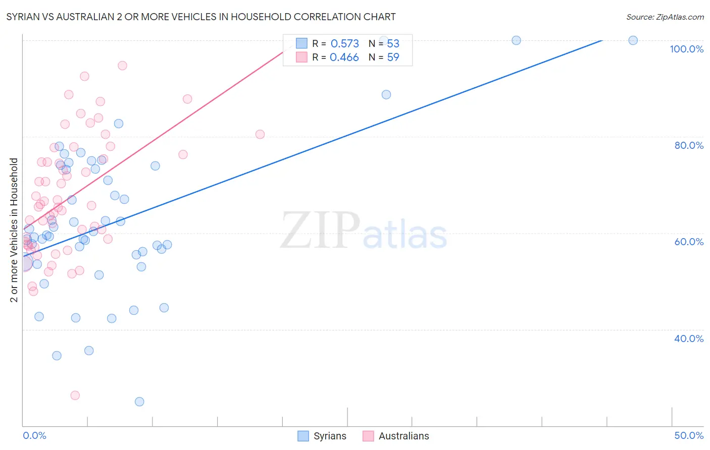 Syrian vs Australian 2 or more Vehicles in Household
