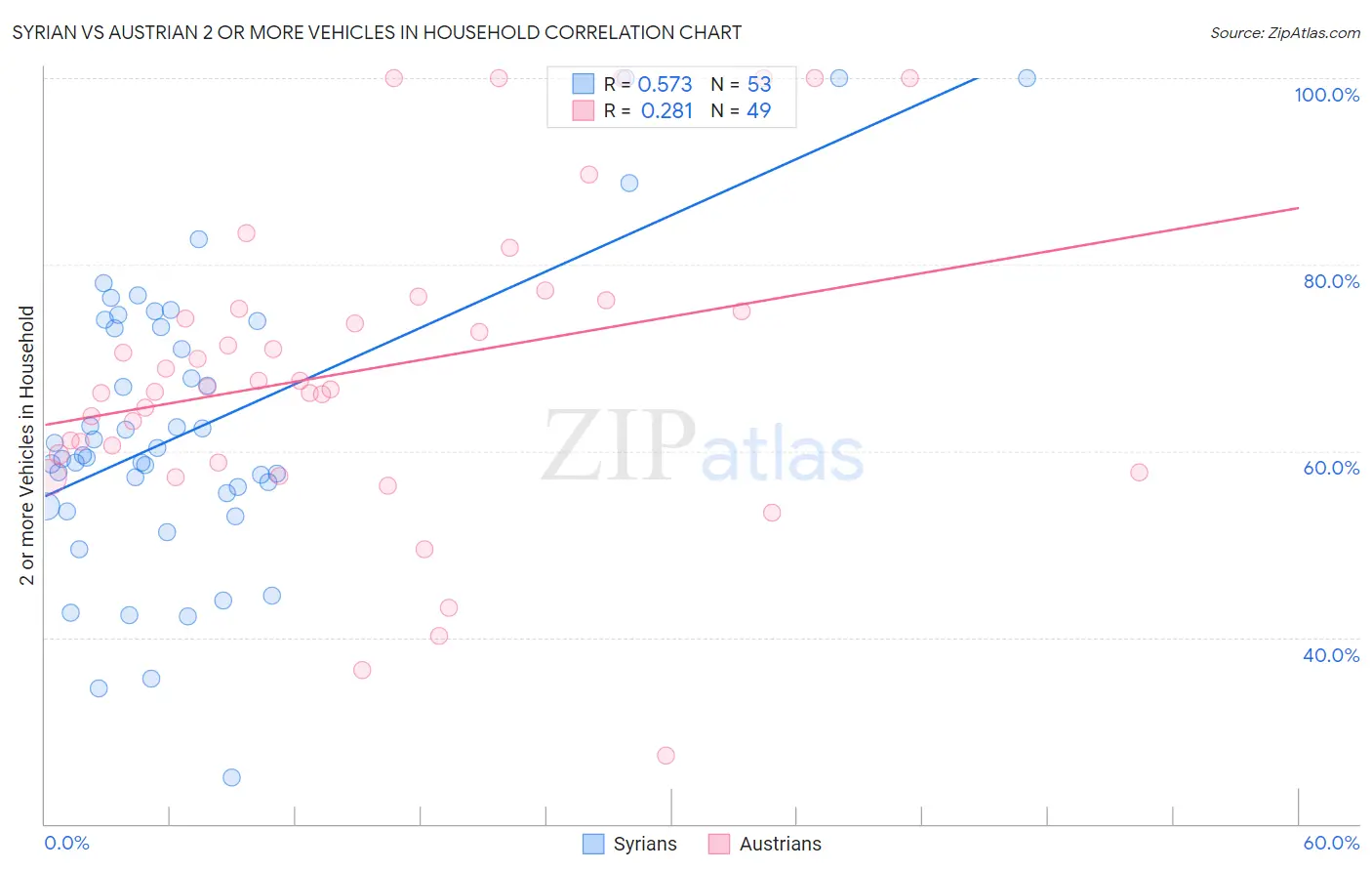 Syrian vs Austrian 2 or more Vehicles in Household