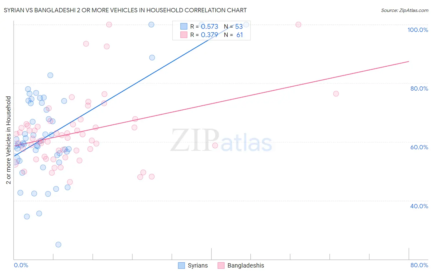 Syrian vs Bangladeshi 2 or more Vehicles in Household