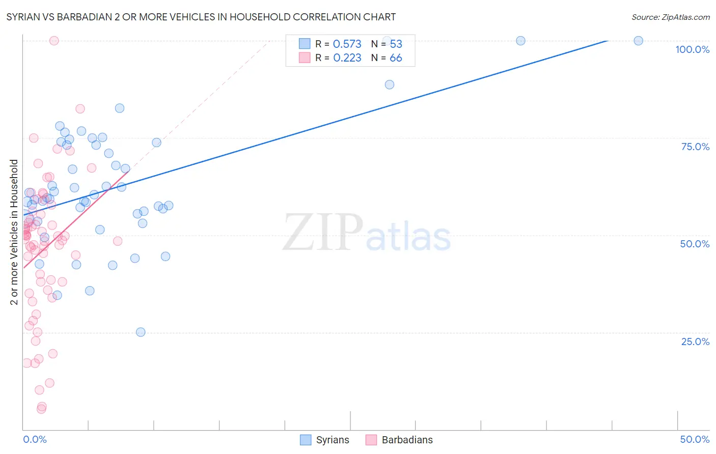 Syrian vs Barbadian 2 or more Vehicles in Household