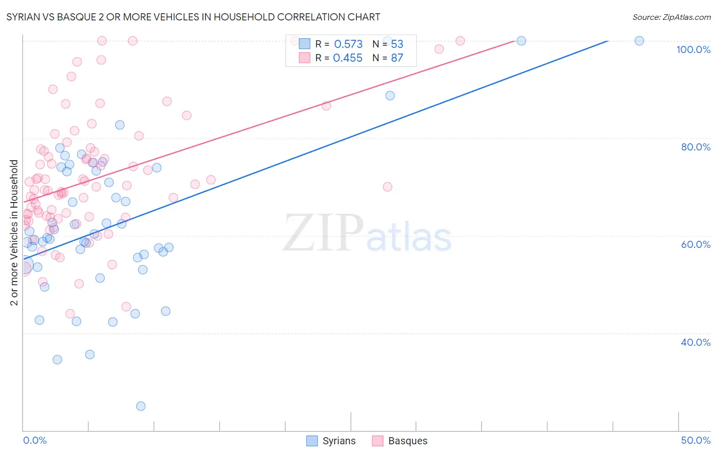 Syrian vs Basque 2 or more Vehicles in Household