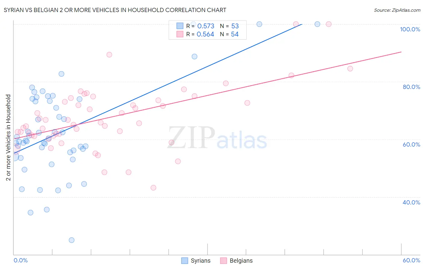 Syrian vs Belgian 2 or more Vehicles in Household