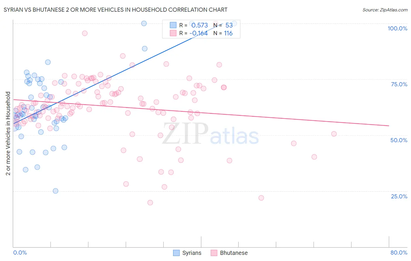 Syrian vs Bhutanese 2 or more Vehicles in Household