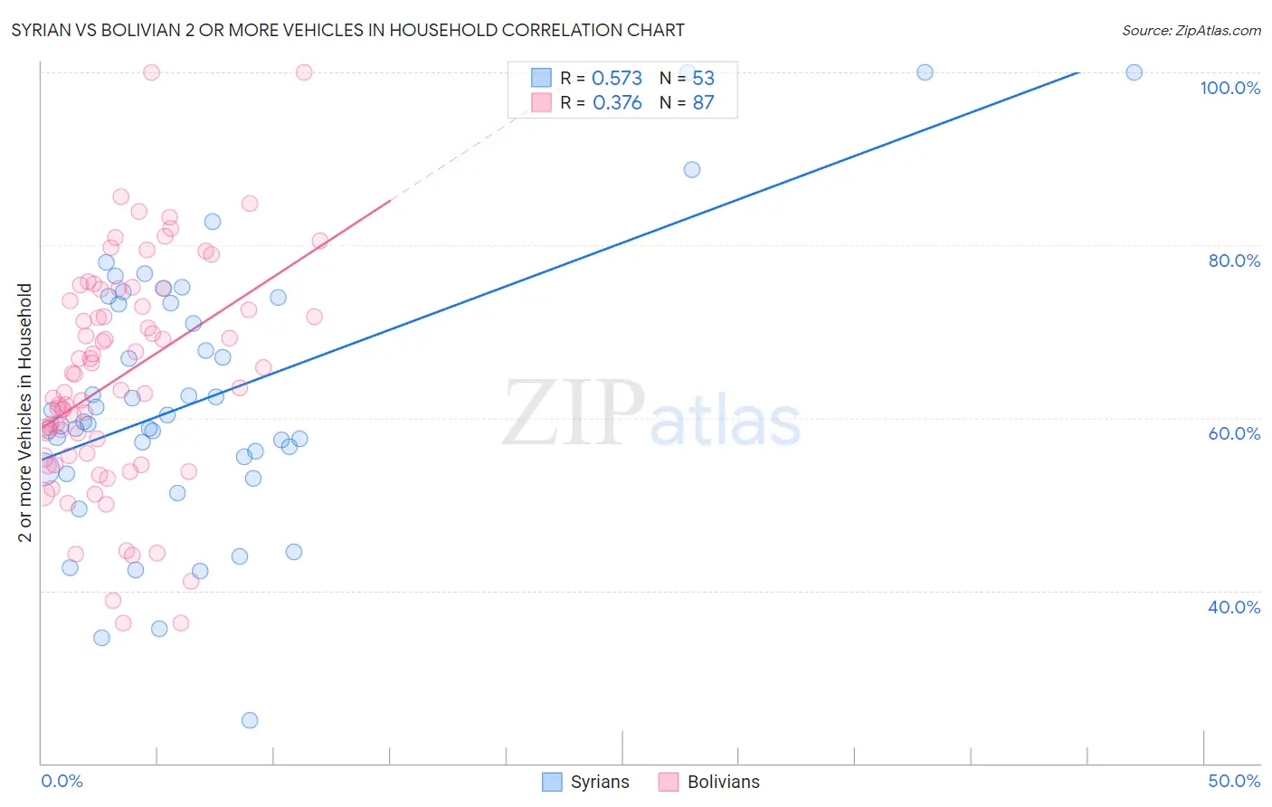 Syrian vs Bolivian 2 or more Vehicles in Household