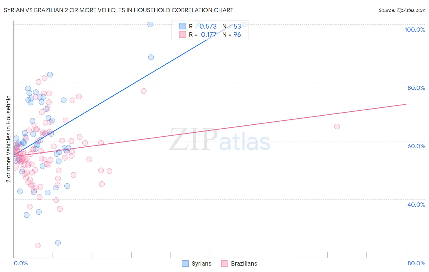 Syrian vs Brazilian 2 or more Vehicles in Household