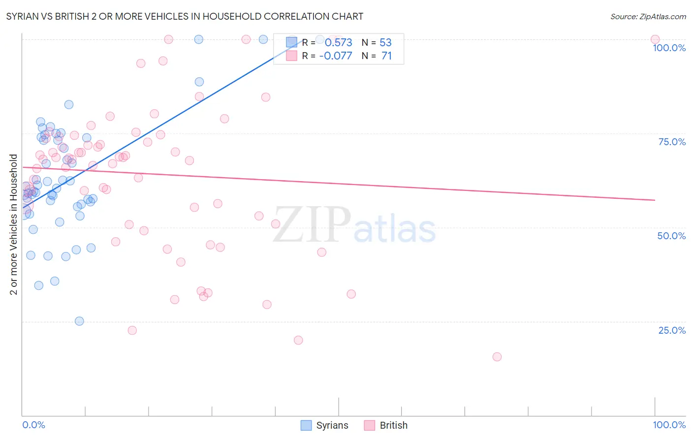Syrian vs British 2 or more Vehicles in Household