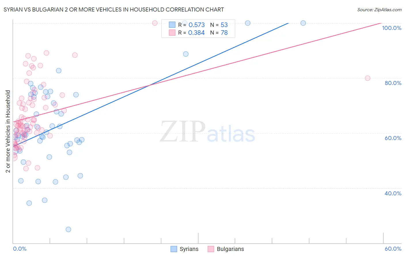 Syrian vs Bulgarian 2 or more Vehicles in Household