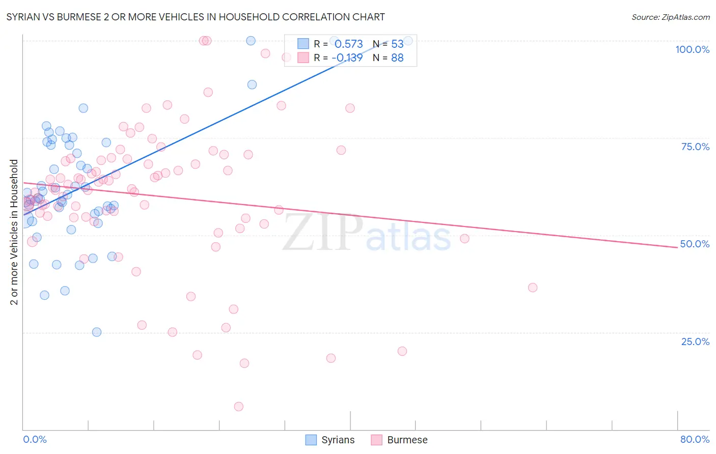 Syrian vs Burmese 2 or more Vehicles in Household