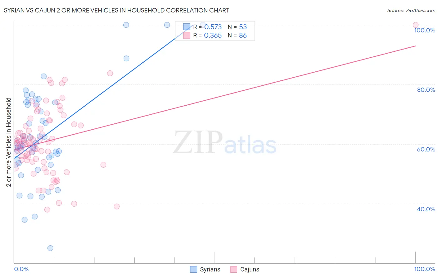 Syrian vs Cajun 2 or more Vehicles in Household