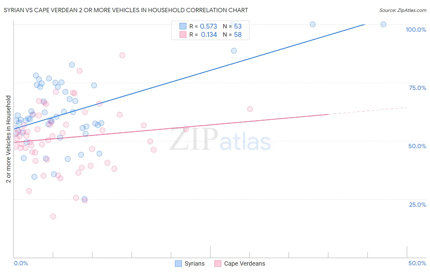 Syrian vs Cape Verdean 2 or more Vehicles in Household