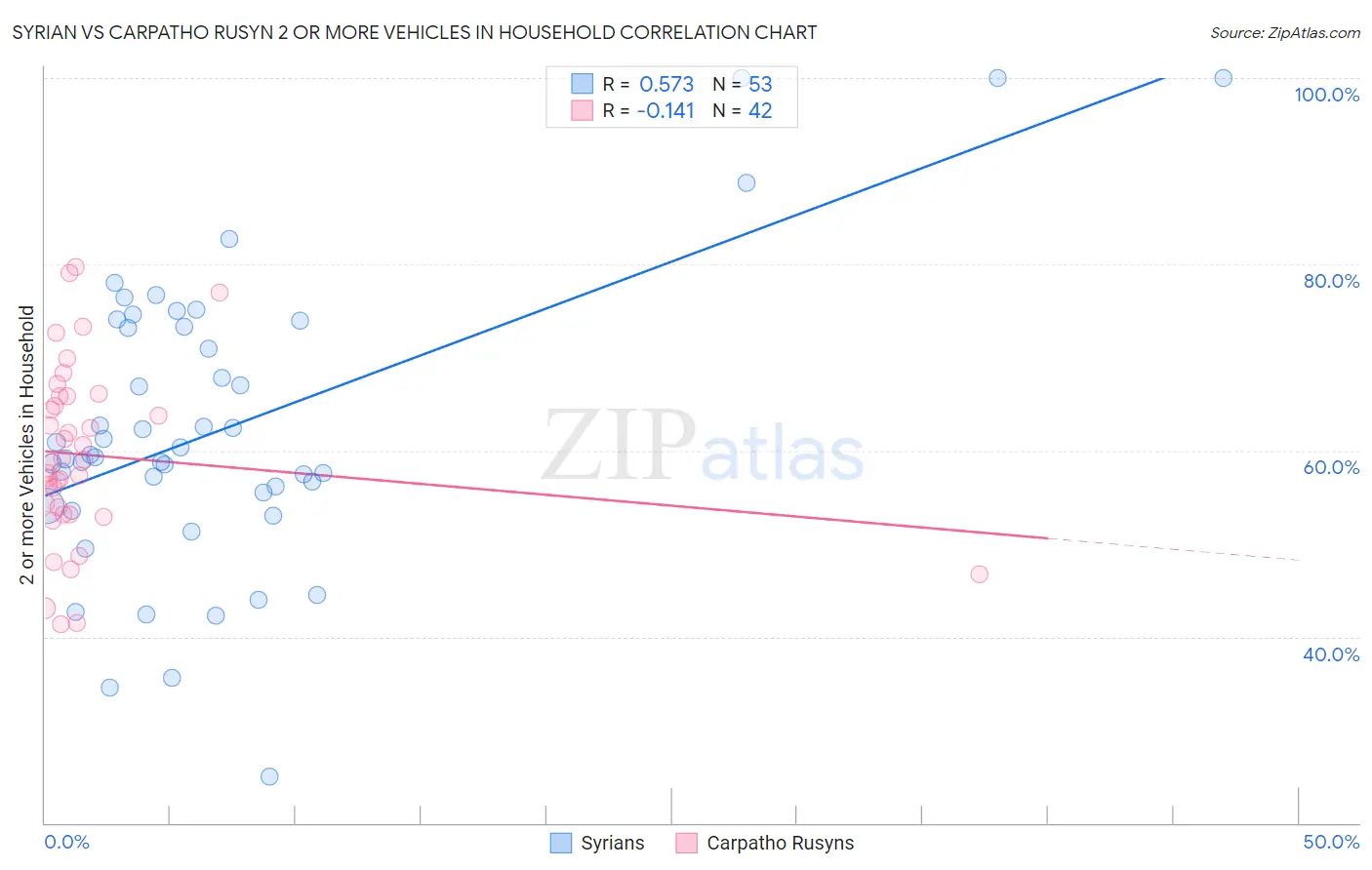 Syrian vs Carpatho Rusyn 2 or more Vehicles in Household