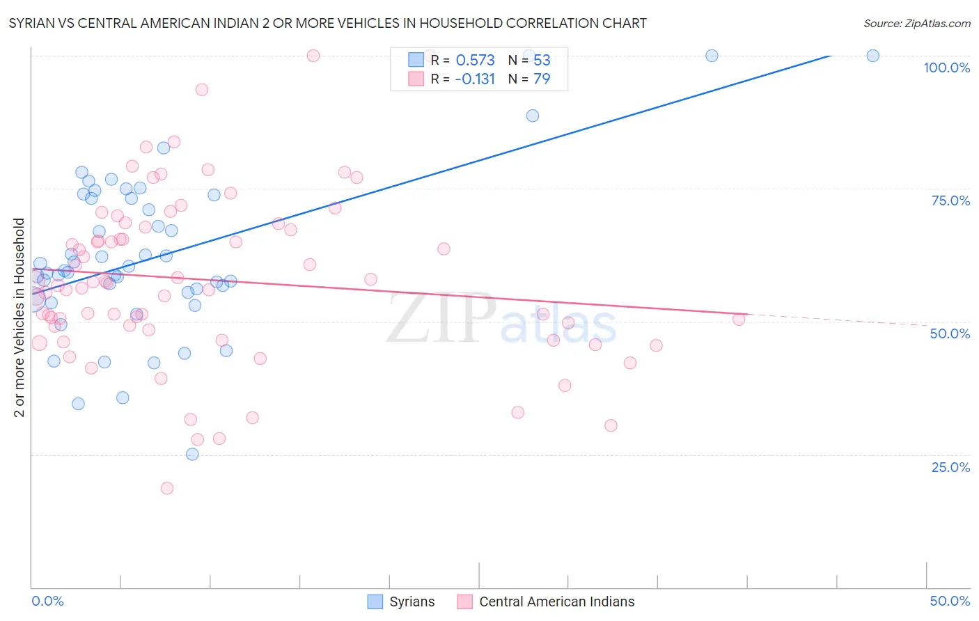 Syrian vs Central American Indian 2 or more Vehicles in Household