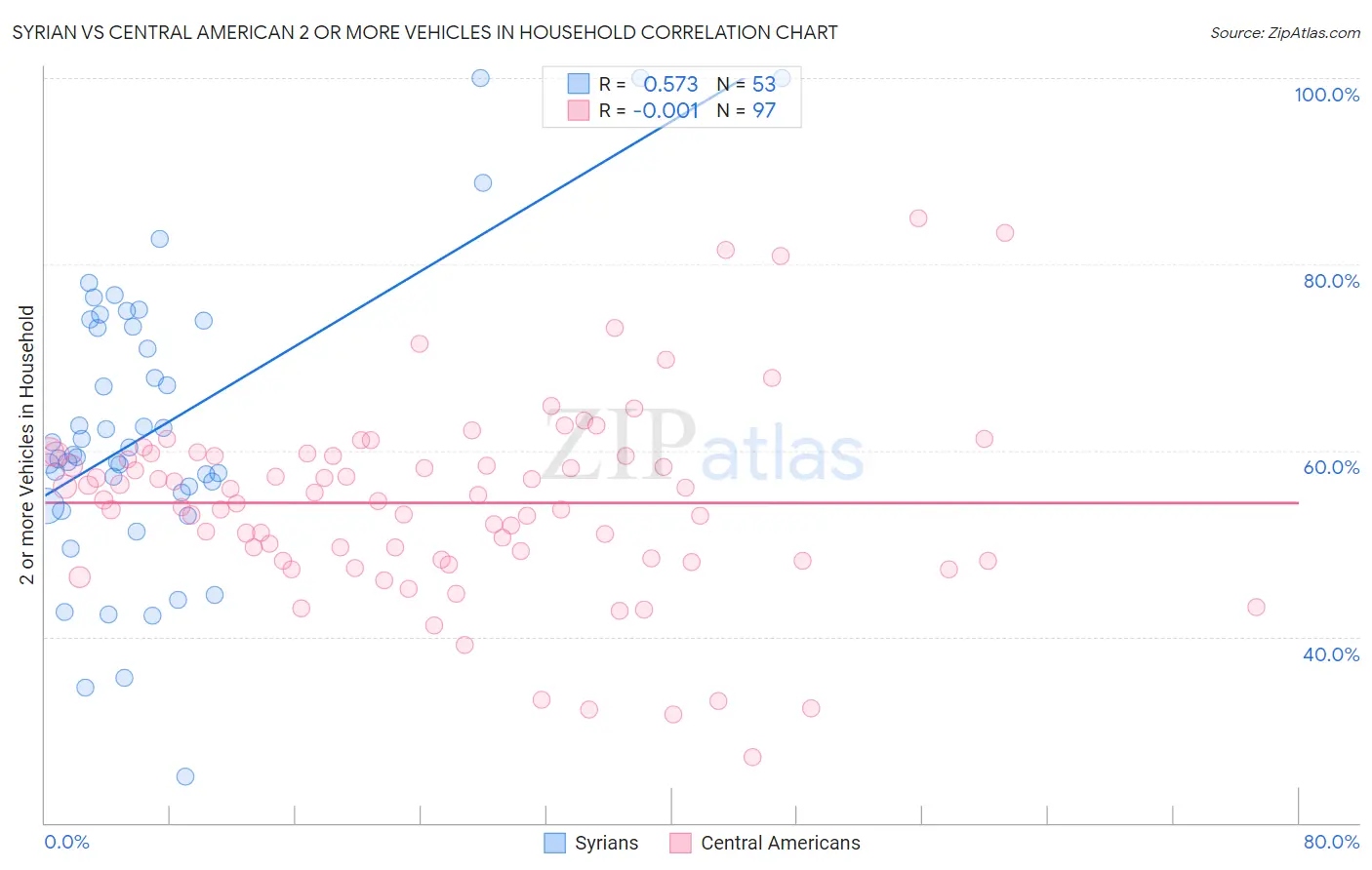 Syrian vs Central American 2 or more Vehicles in Household