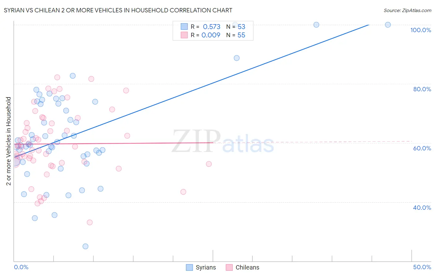 Syrian vs Chilean 2 or more Vehicles in Household