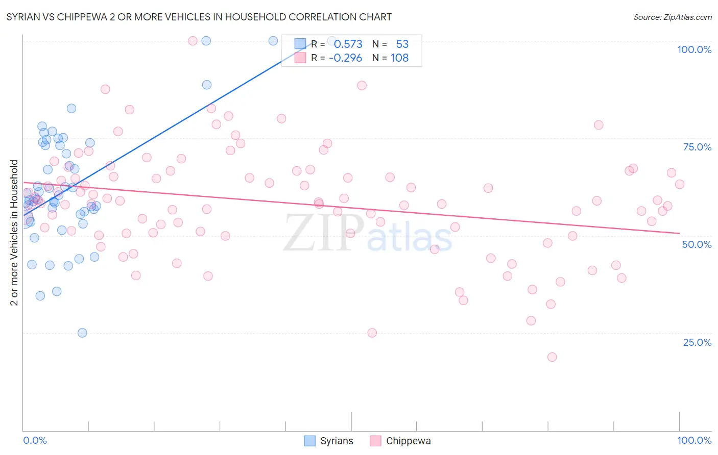 Syrian vs Chippewa 2 or more Vehicles in Household