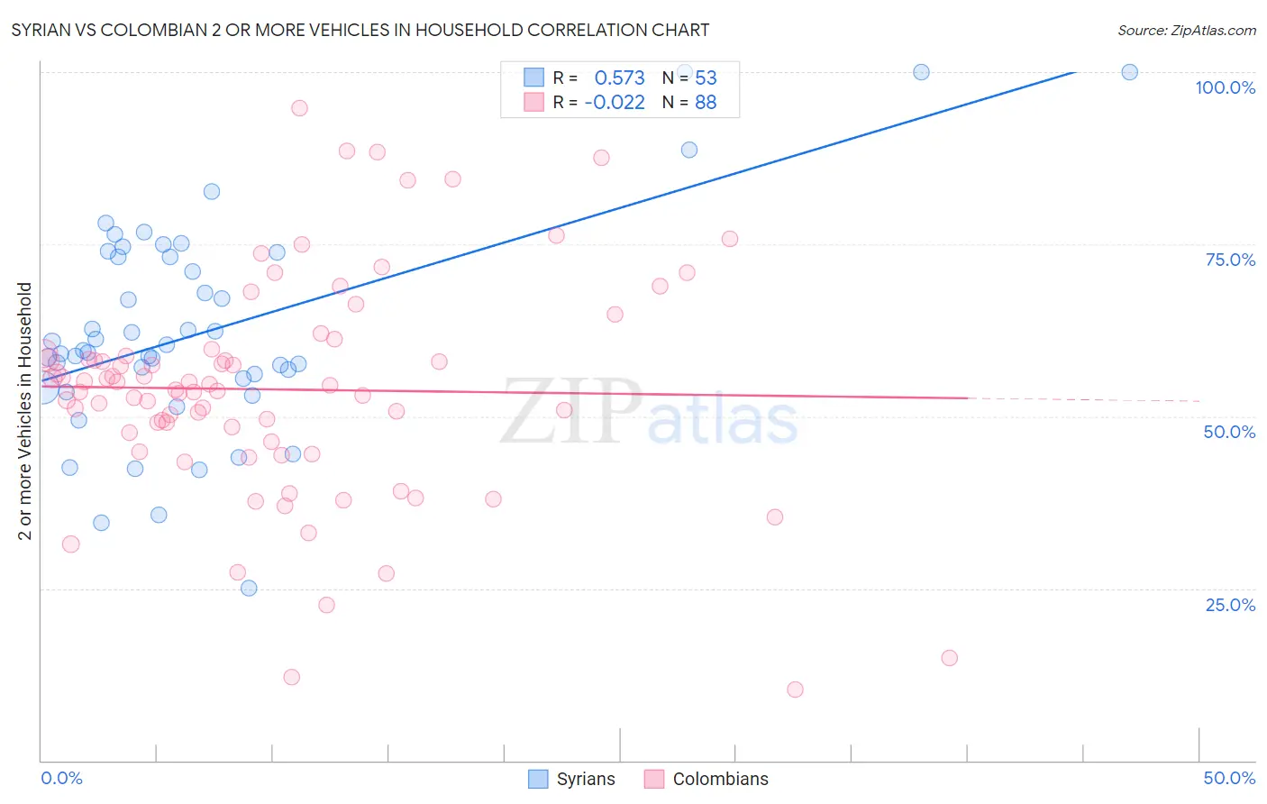 Syrian vs Colombian 2 or more Vehicles in Household