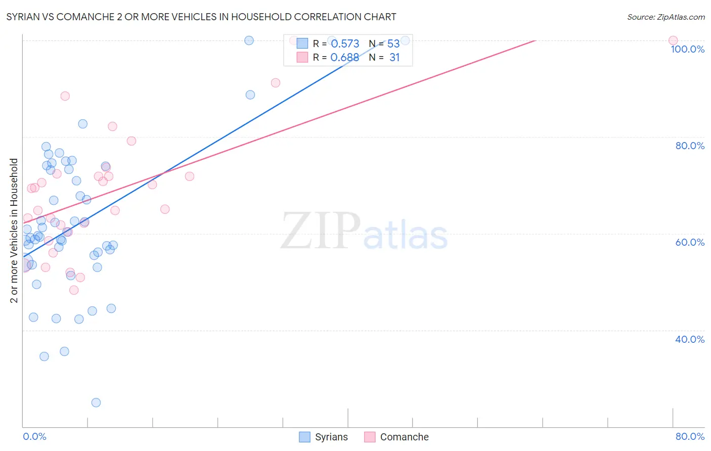 Syrian vs Comanche 2 or more Vehicles in Household