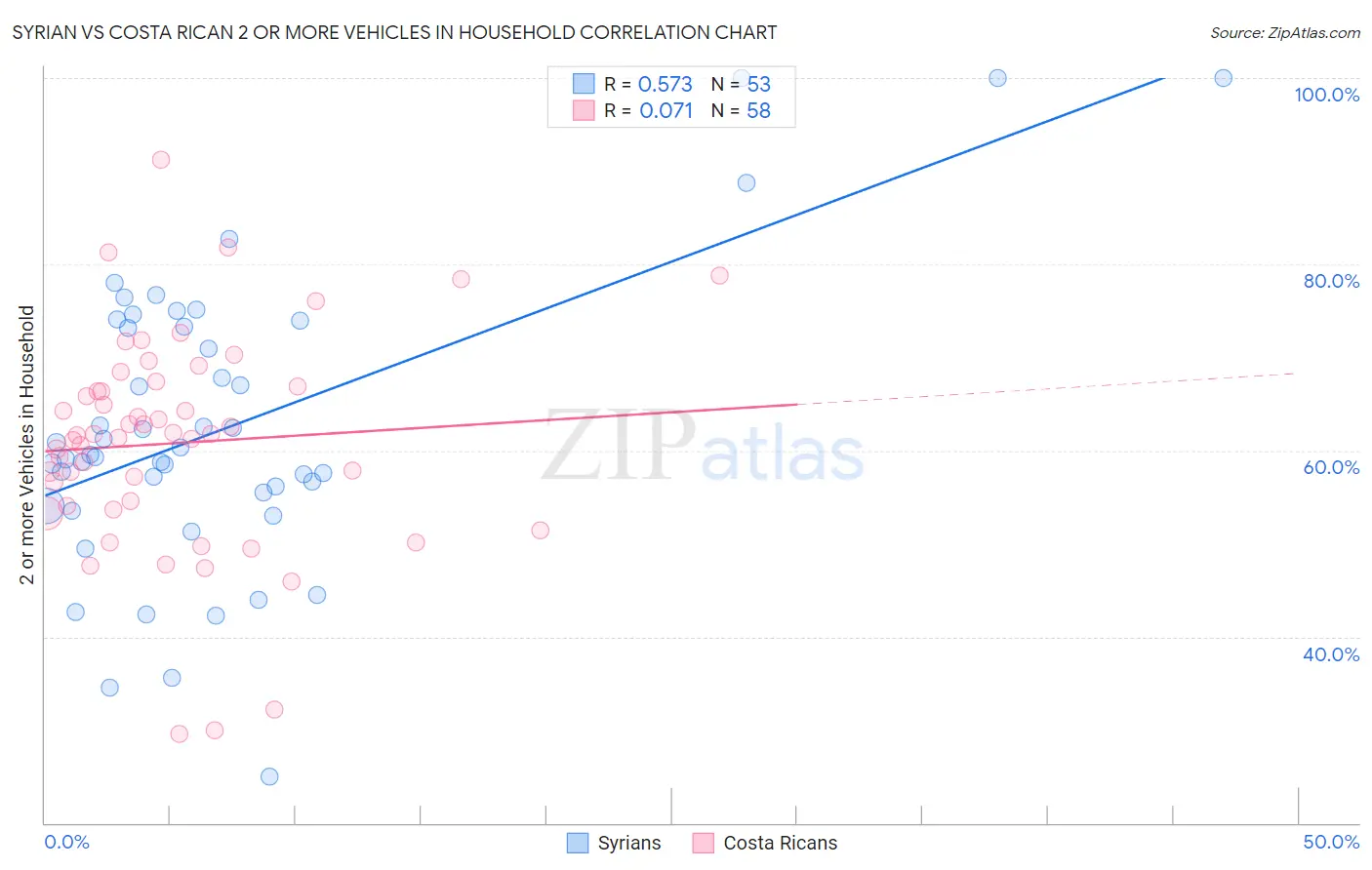 Syrian vs Costa Rican 2 or more Vehicles in Household